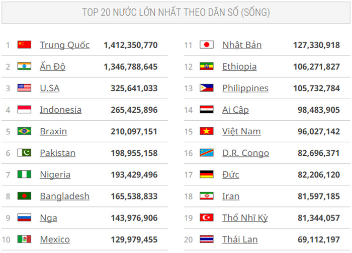 Dân số Việt Nam là bao nhiêu, xếp thứ mấy thế giới?
